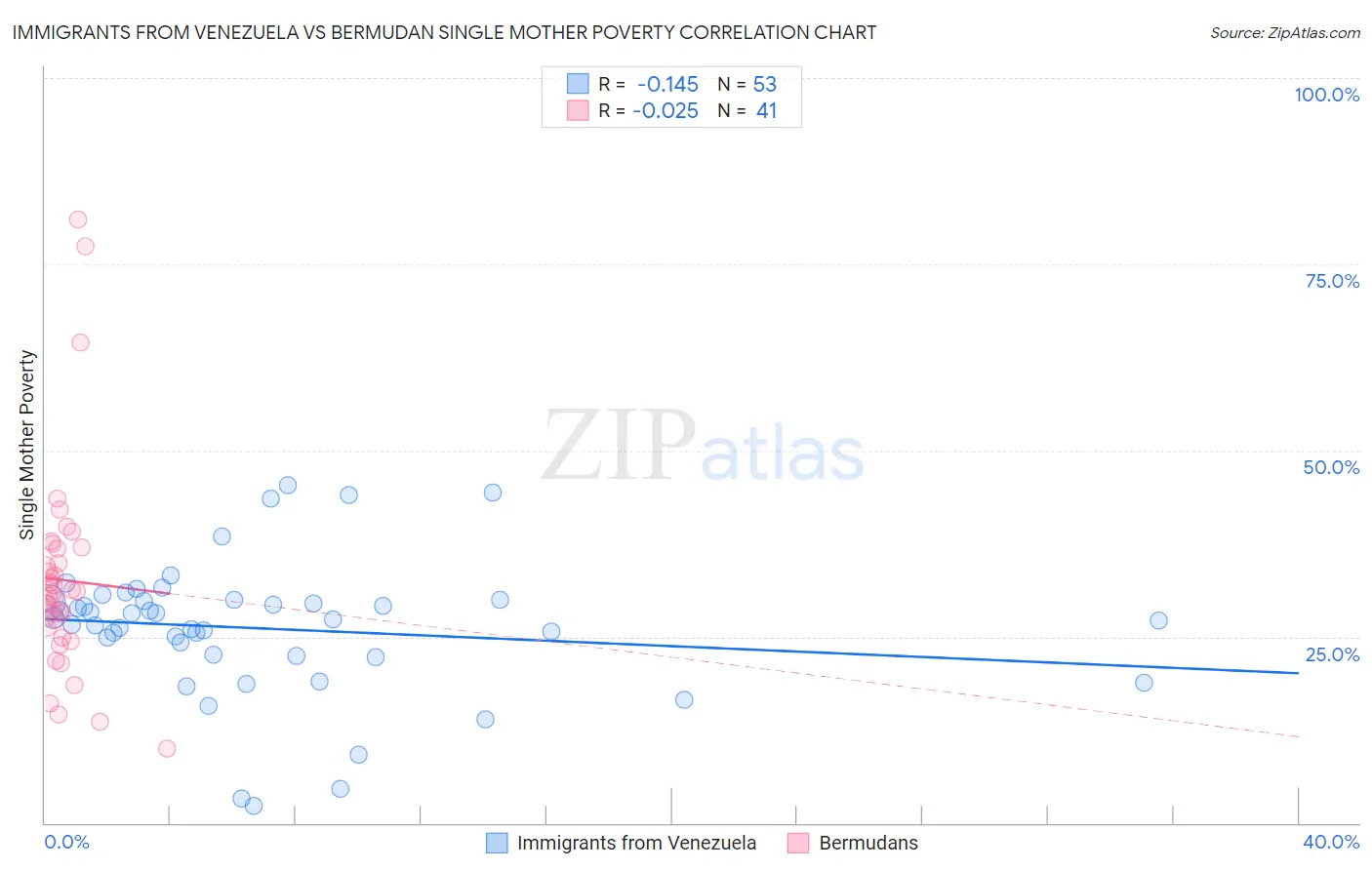 Immigrants from Venezuela vs Bermudan Single Mother Poverty