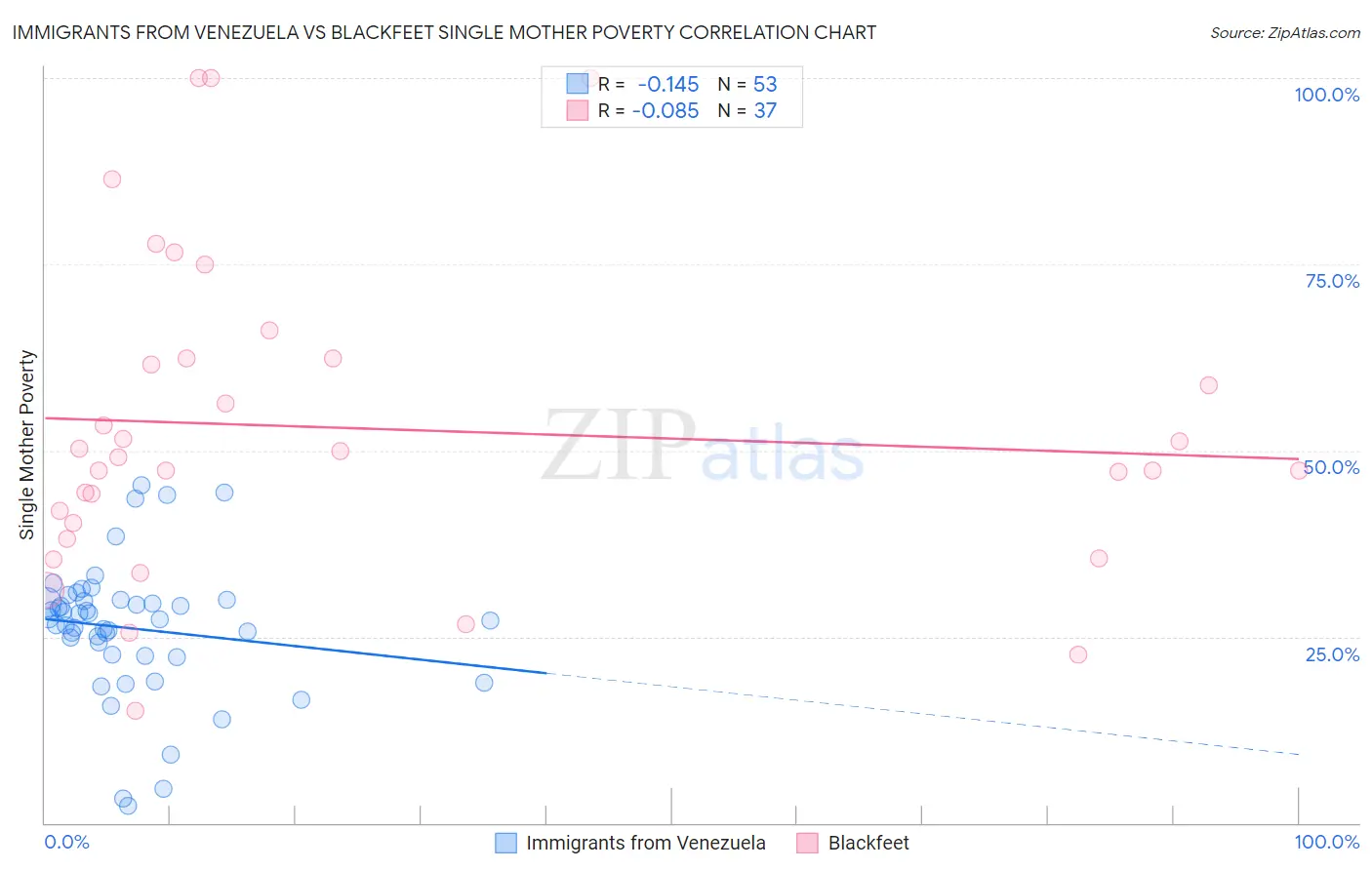 Immigrants from Venezuela vs Blackfeet Single Mother Poverty