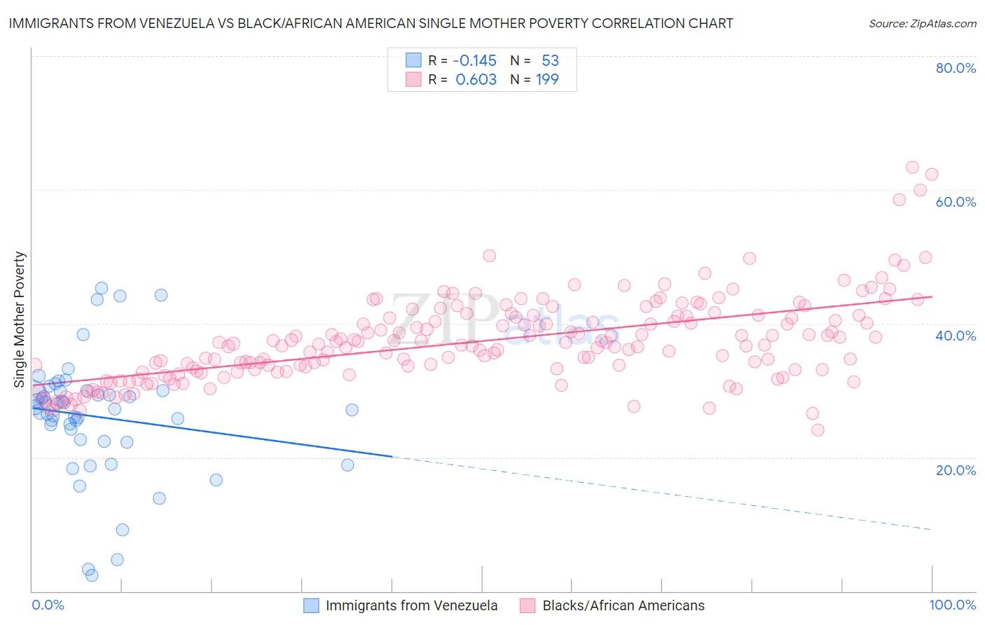 Immigrants from Venezuela vs Black/African American Single Mother Poverty