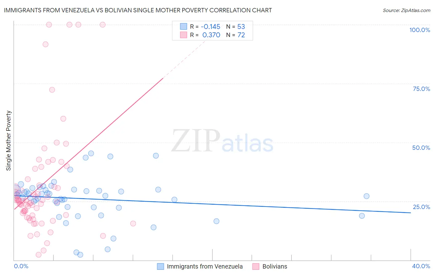 Immigrants from Venezuela vs Bolivian Single Mother Poverty