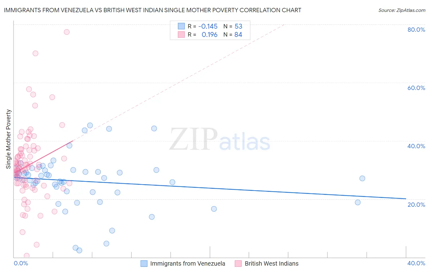 Immigrants from Venezuela vs British West Indian Single Mother Poverty