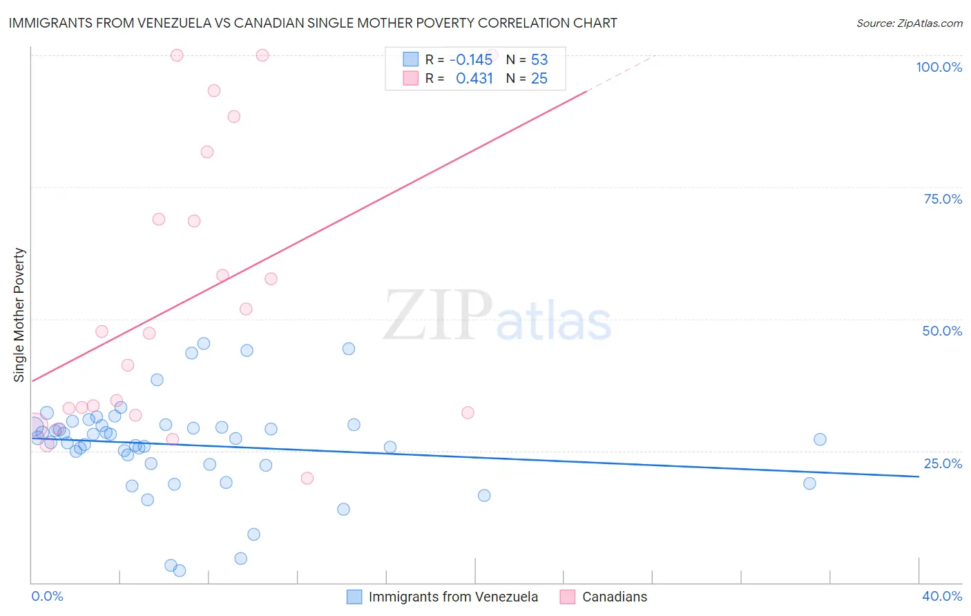 Immigrants from Venezuela vs Canadian Single Mother Poverty