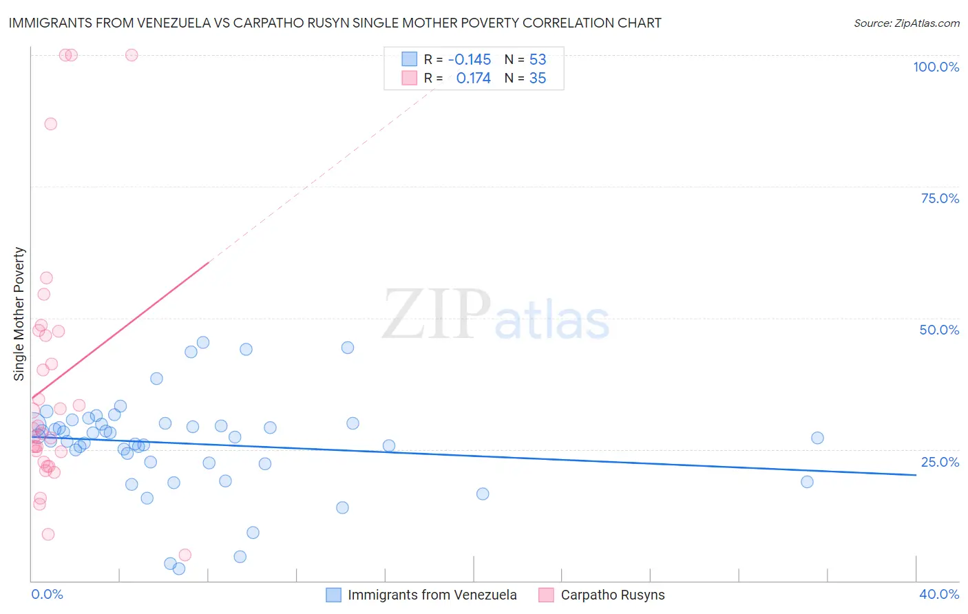 Immigrants from Venezuela vs Carpatho Rusyn Single Mother Poverty