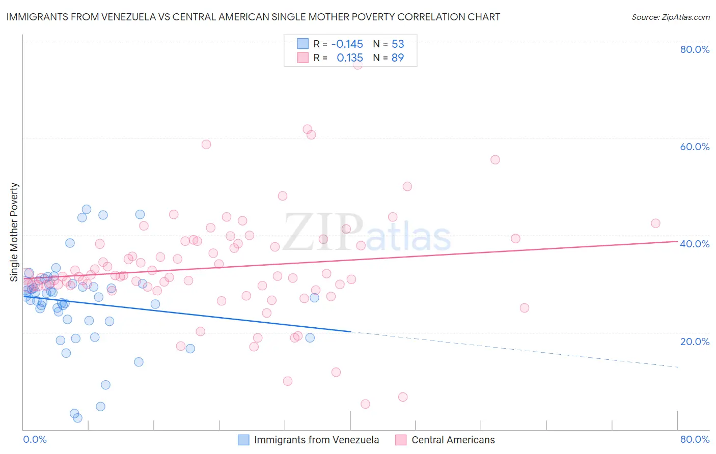 Immigrants from Venezuela vs Central American Single Mother Poverty