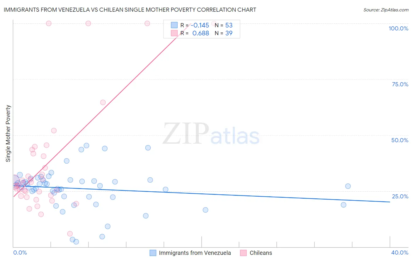 Immigrants from Venezuela vs Chilean Single Mother Poverty