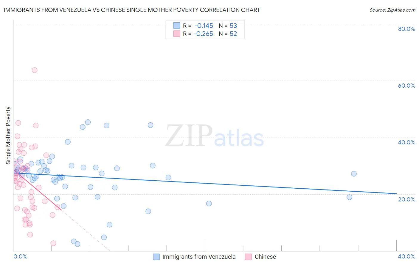 Immigrants from Venezuela vs Chinese Single Mother Poverty
