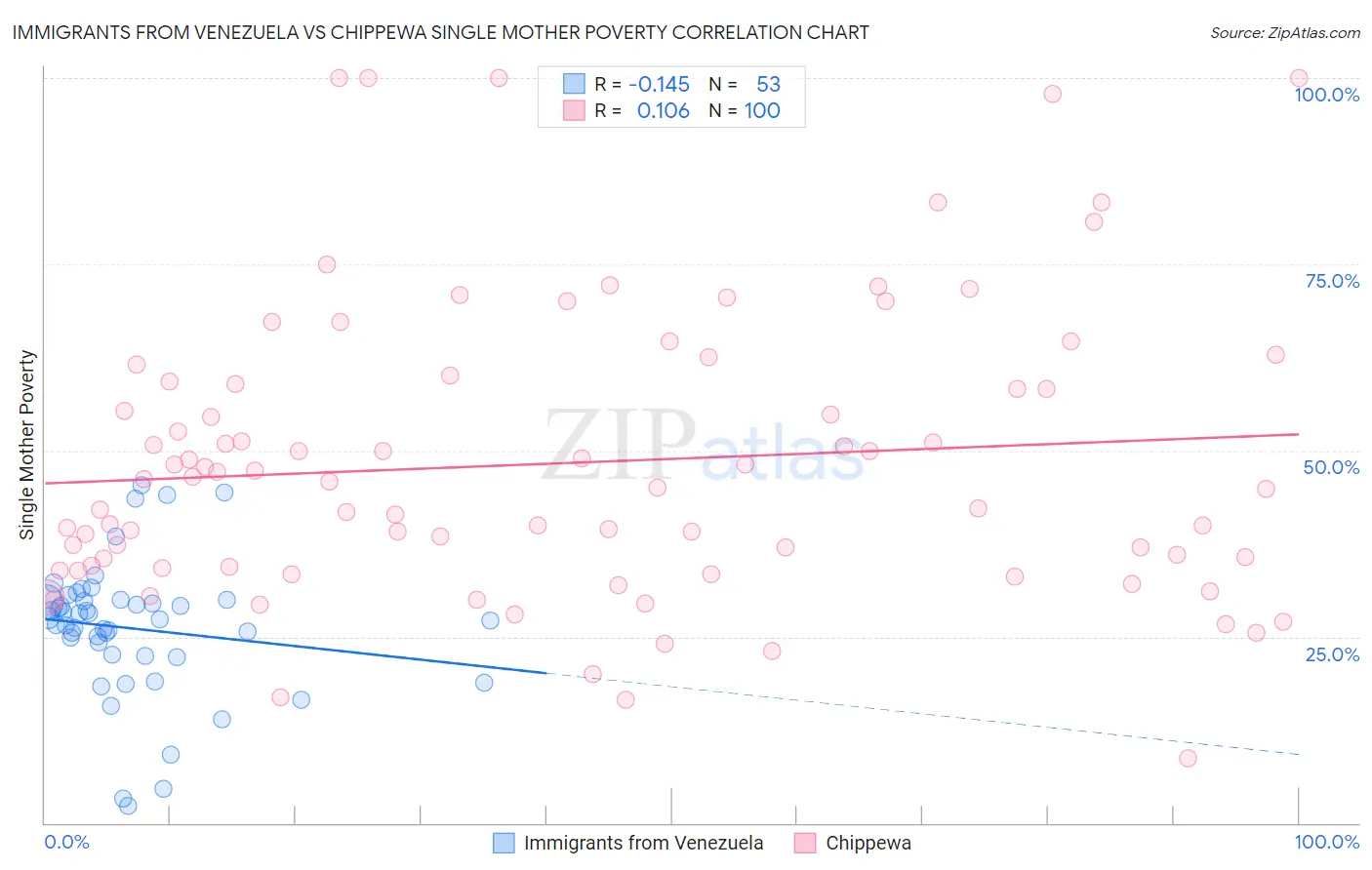 Immigrants from Venezuela vs Chippewa Single Mother Poverty