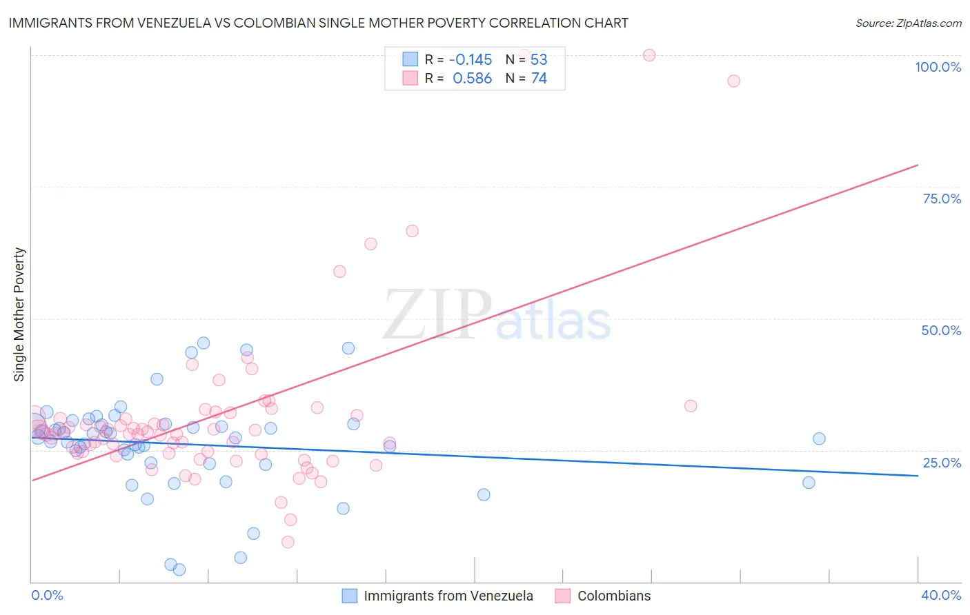 Immigrants from Venezuela vs Colombian Single Mother Poverty