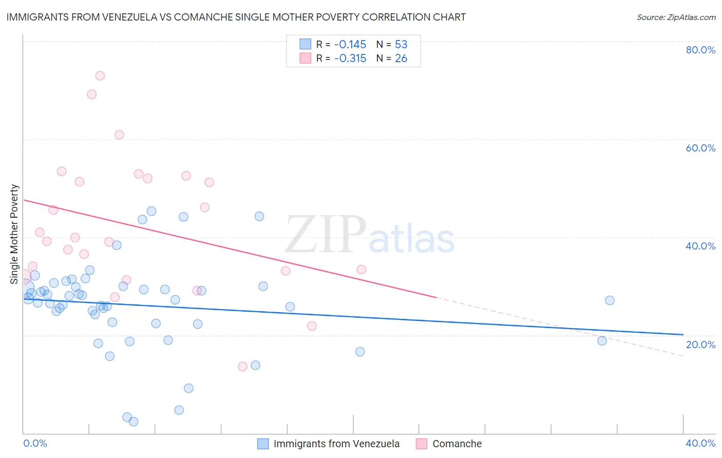 Immigrants from Venezuela vs Comanche Single Mother Poverty