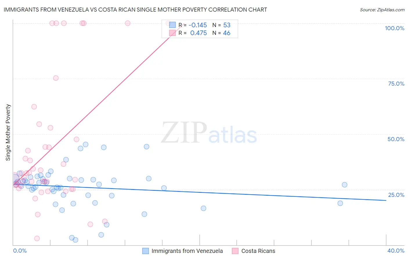 Immigrants from Venezuela vs Costa Rican Single Mother Poverty