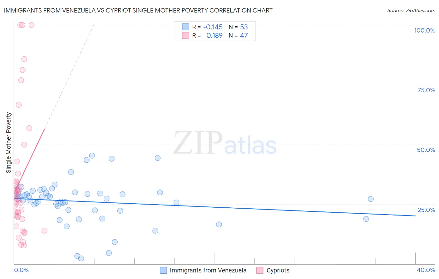Immigrants from Venezuela vs Cypriot Single Mother Poverty