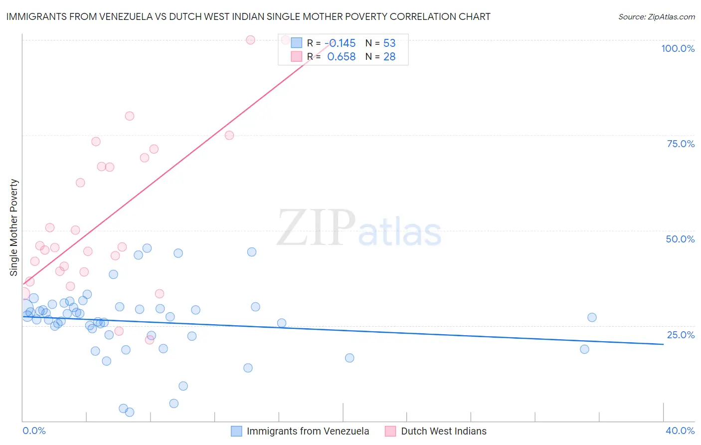 Immigrants from Venezuela vs Dutch West Indian Single Mother Poverty