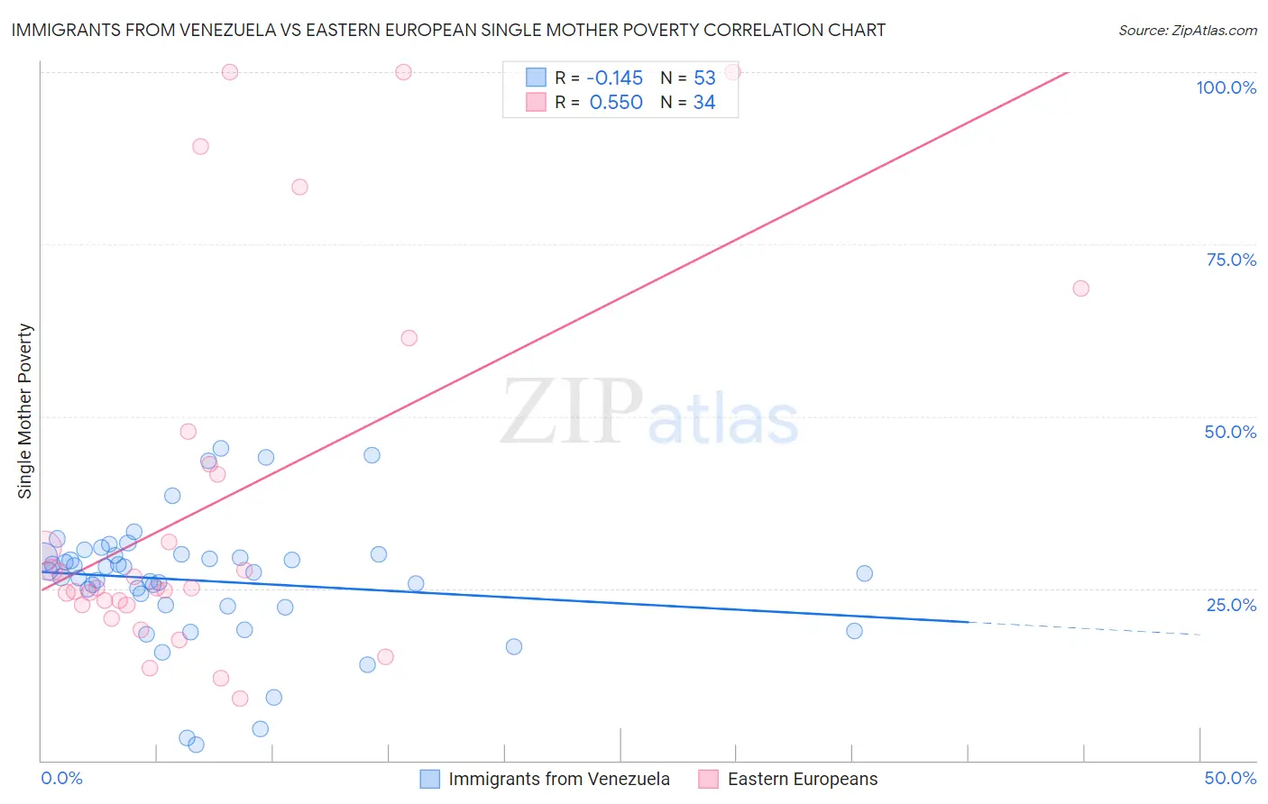 Immigrants from Venezuela vs Eastern European Single Mother Poverty