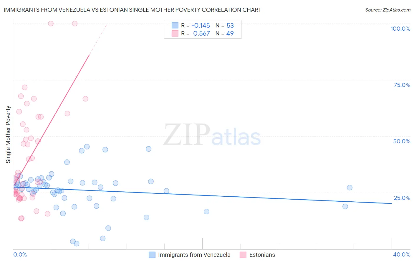 Immigrants from Venezuela vs Estonian Single Mother Poverty