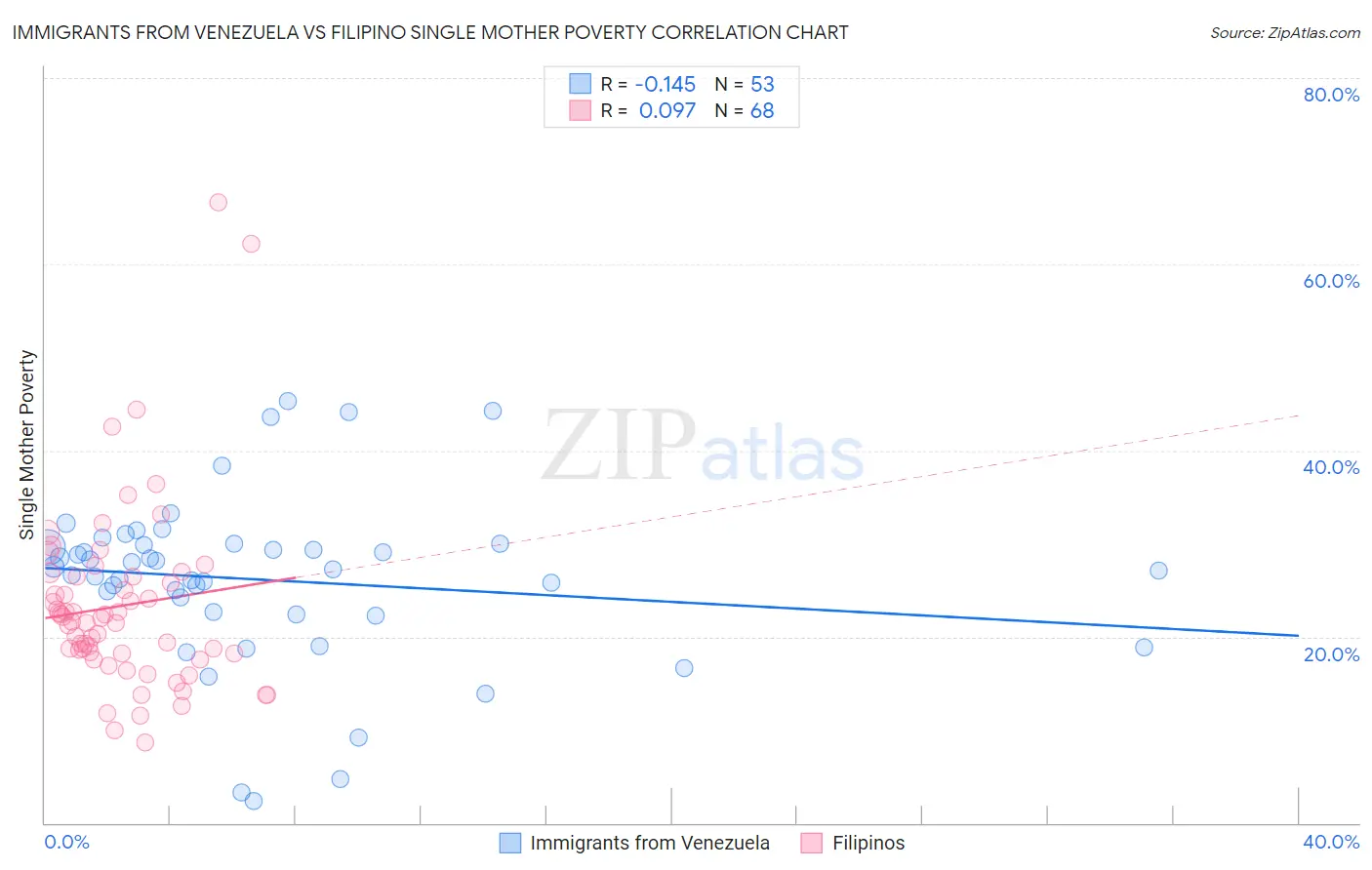 Immigrants from Venezuela vs Filipino Single Mother Poverty