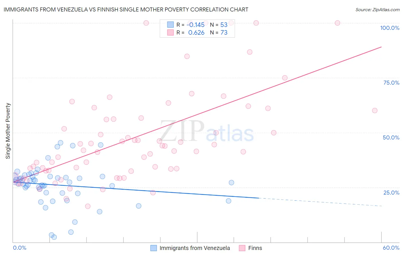 Immigrants from Venezuela vs Finnish Single Mother Poverty