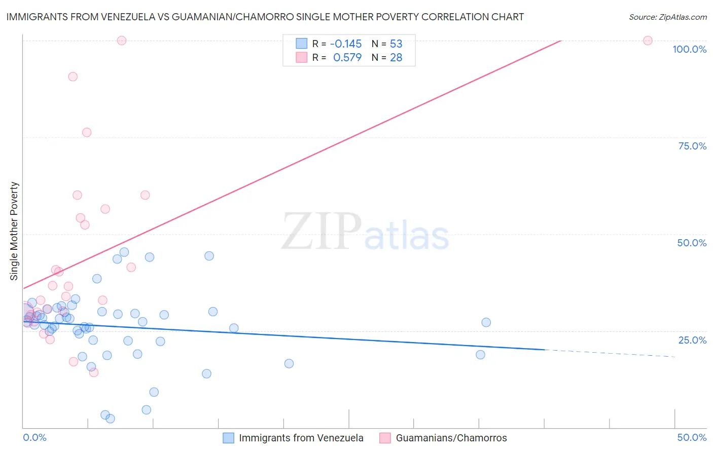 Immigrants from Venezuela vs Guamanian/Chamorro Single Mother Poverty