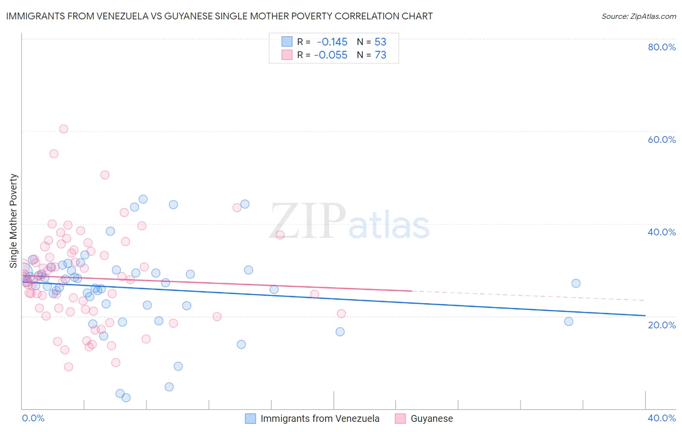 Immigrants from Venezuela vs Guyanese Single Mother Poverty