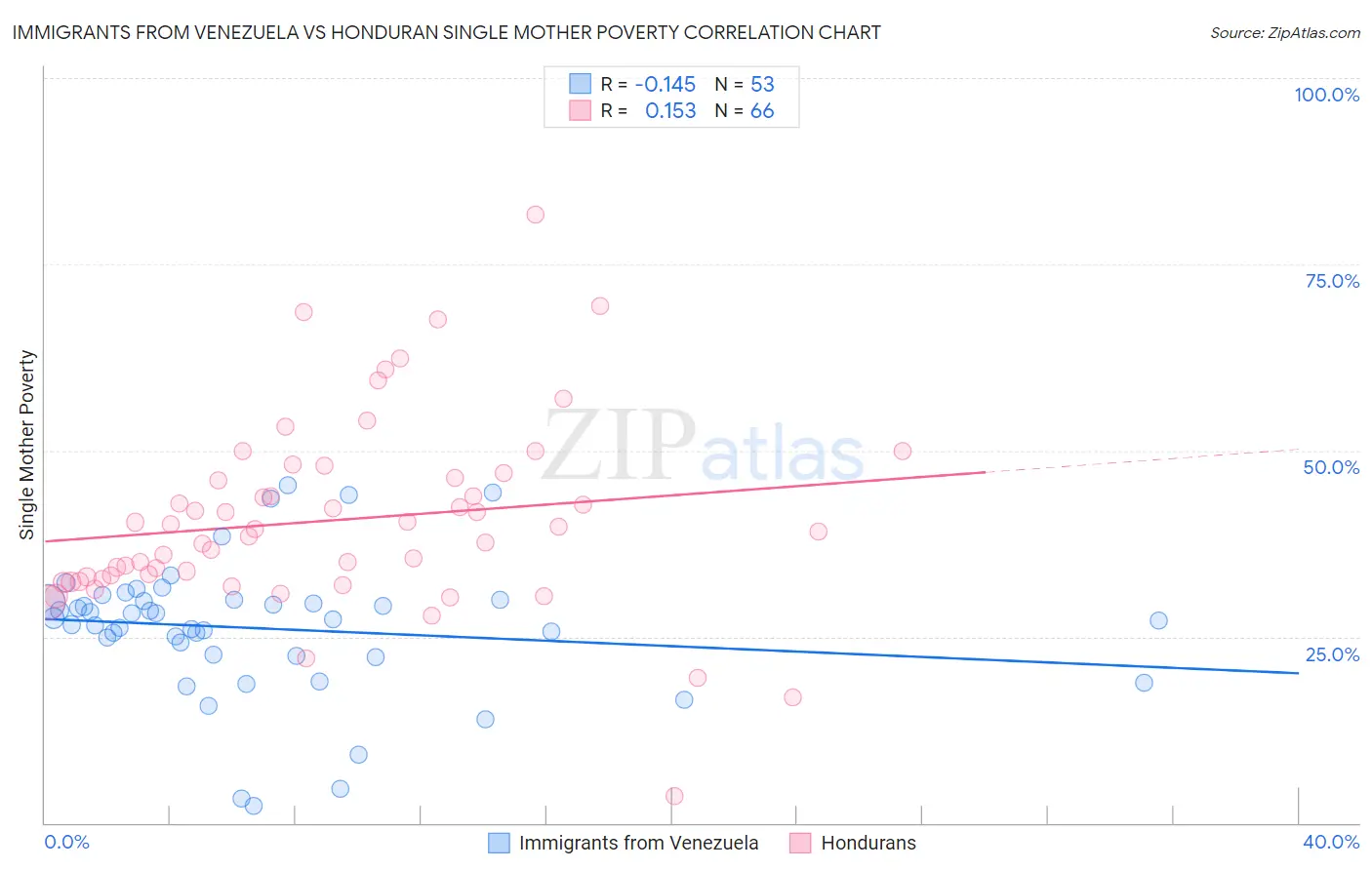 Immigrants from Venezuela vs Honduran Single Mother Poverty