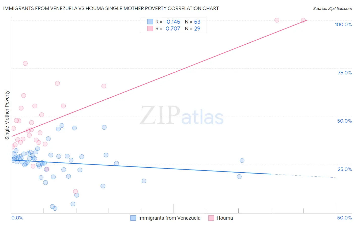 Immigrants from Venezuela vs Houma Single Mother Poverty