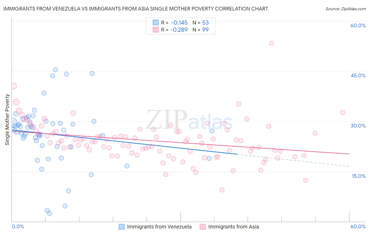 Immigrants from Venezuela vs Immigrants from Asia Single Mother Poverty