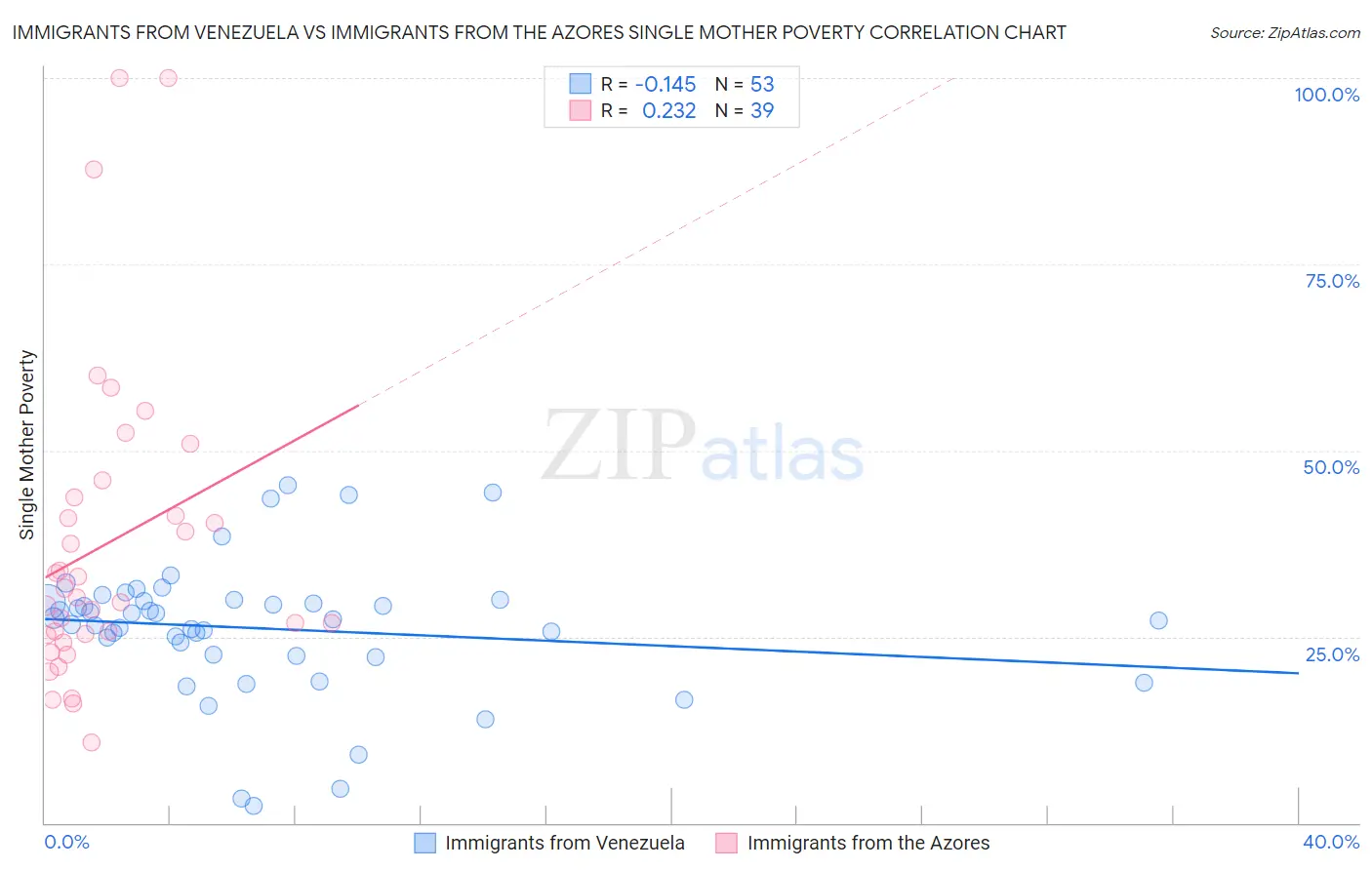 Immigrants from Venezuela vs Immigrants from the Azores Single Mother Poverty