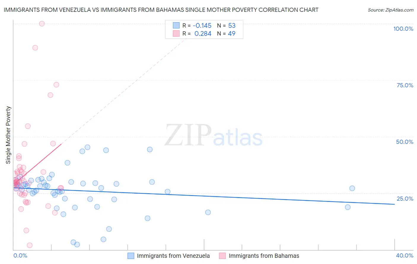 Immigrants from Venezuela vs Immigrants from Bahamas Single Mother Poverty