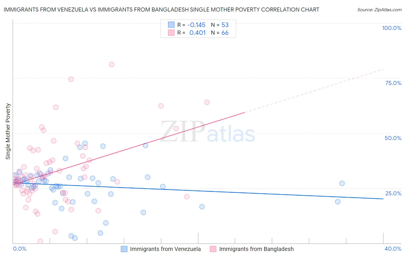 Immigrants from Venezuela vs Immigrants from Bangladesh Single Mother Poverty