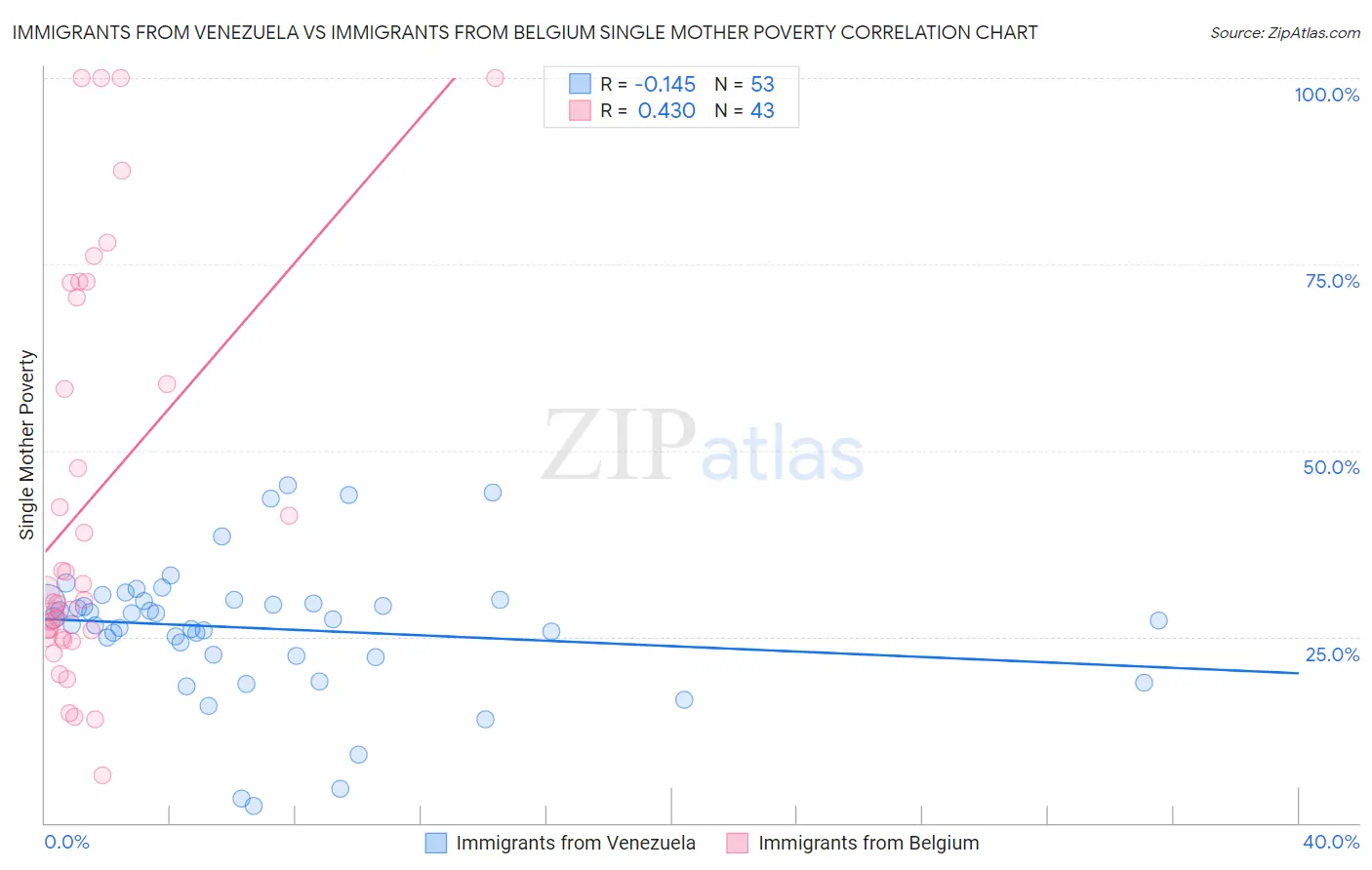 Immigrants from Venezuela vs Immigrants from Belgium Single Mother Poverty