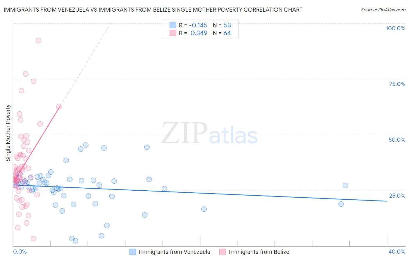 Immigrants from Venezuela vs Immigrants from Belize Single Mother Poverty