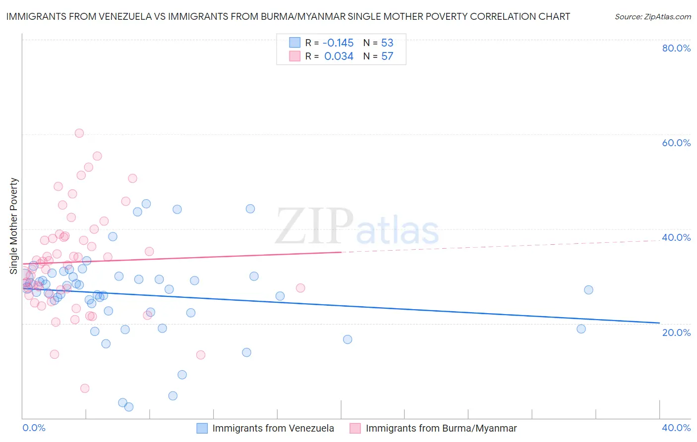 Immigrants from Venezuela vs Immigrants from Burma/Myanmar Single Mother Poverty
