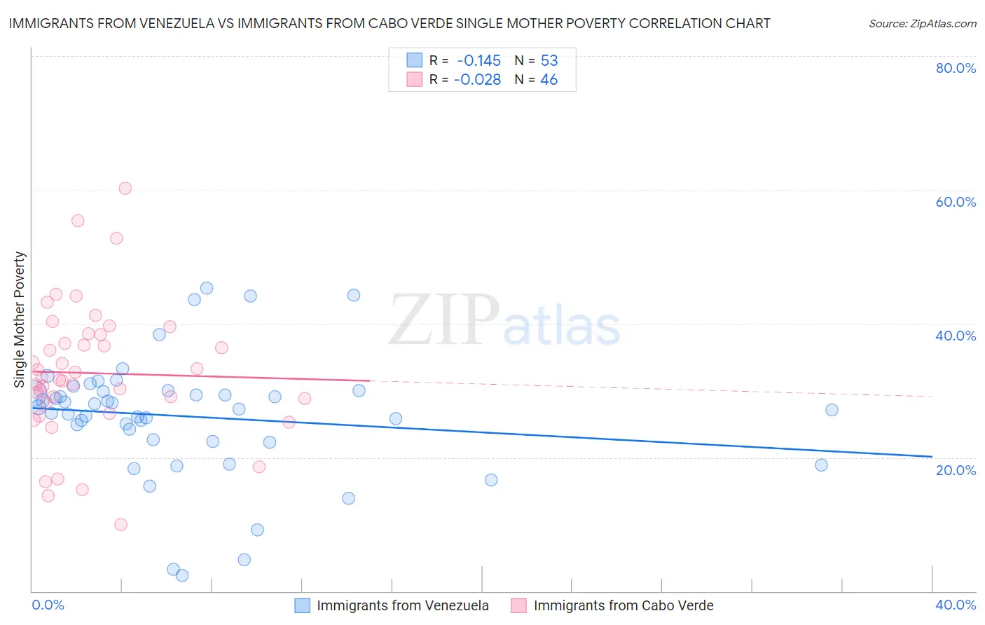 Immigrants from Venezuela vs Immigrants from Cabo Verde Single Mother Poverty
