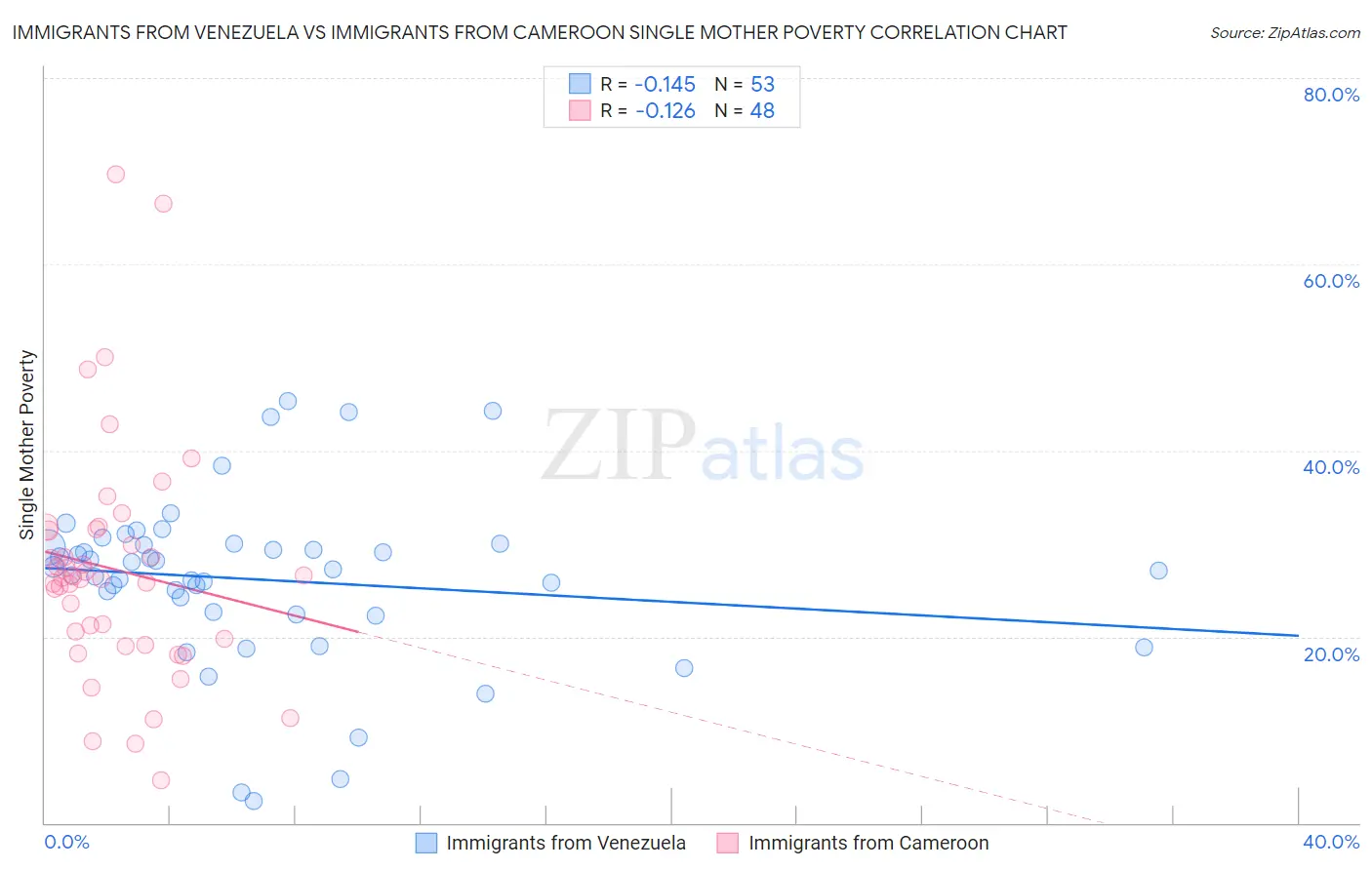 Immigrants from Venezuela vs Immigrants from Cameroon Single Mother Poverty