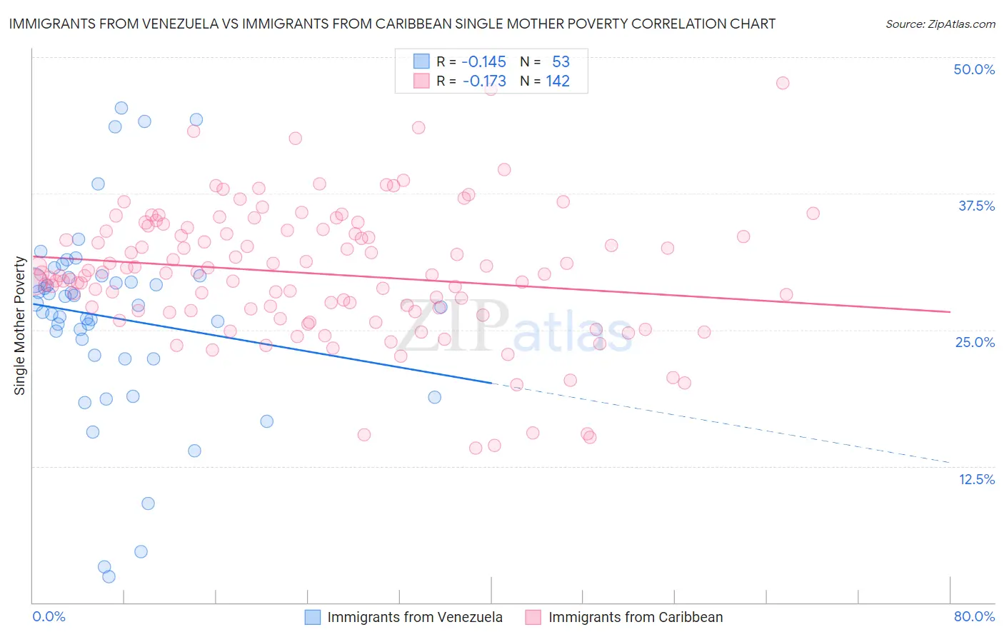 Immigrants from Venezuela vs Immigrants from Caribbean Single Mother Poverty