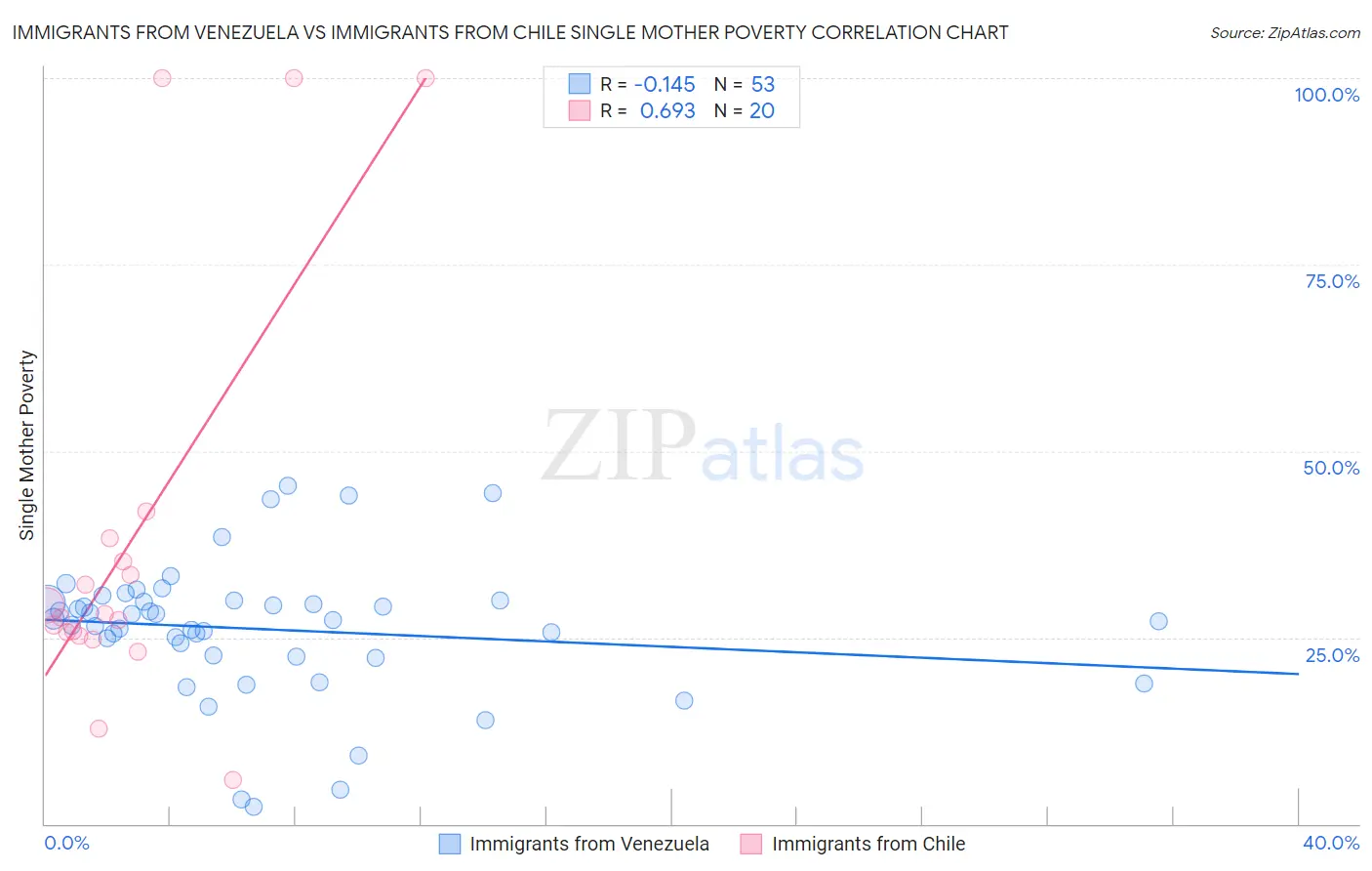 Immigrants from Venezuela vs Immigrants from Chile Single Mother Poverty