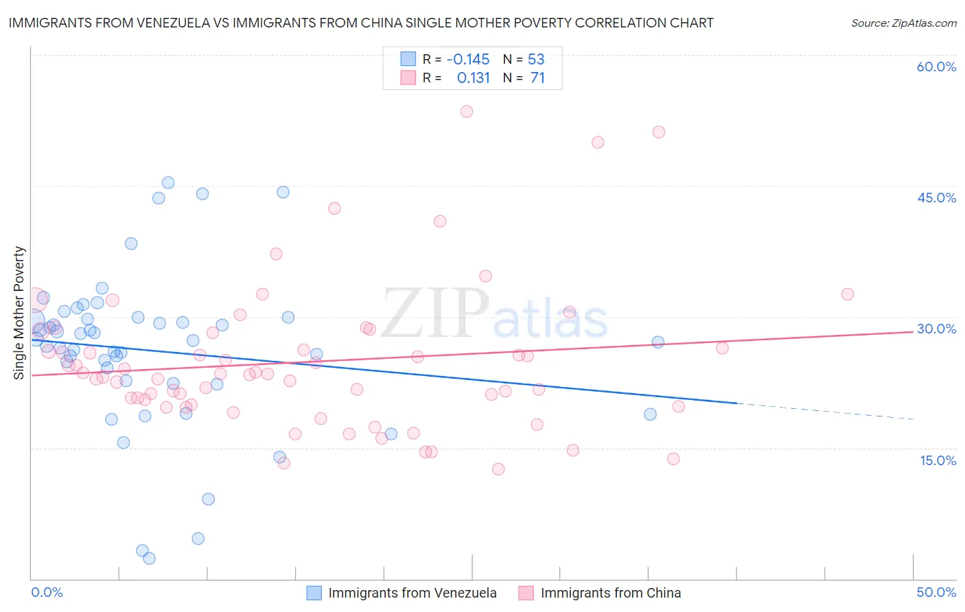 Immigrants from Venezuela vs Immigrants from China Single Mother Poverty