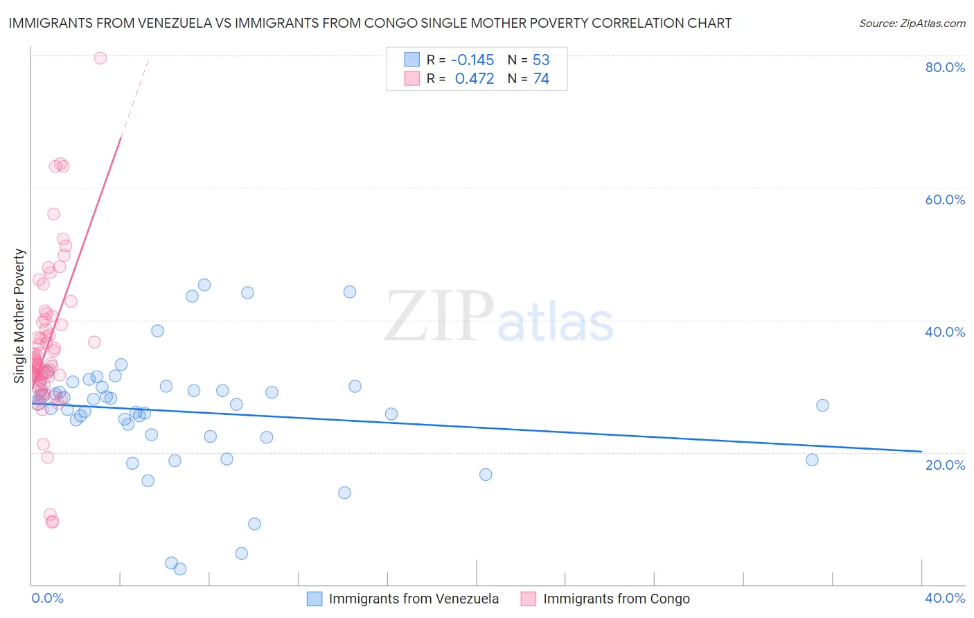 Immigrants from Venezuela vs Immigrants from Congo Single Mother Poverty