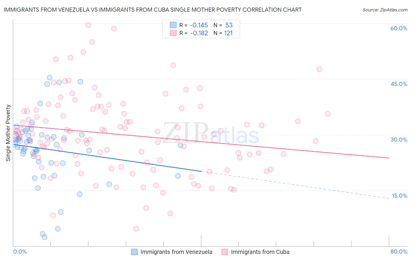 Immigrants from Venezuela vs Immigrants from Cuba Single Mother Poverty