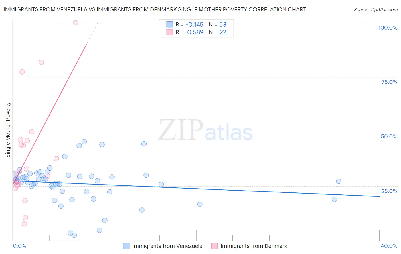 Immigrants from Venezuela vs Immigrants from Denmark Single Mother Poverty