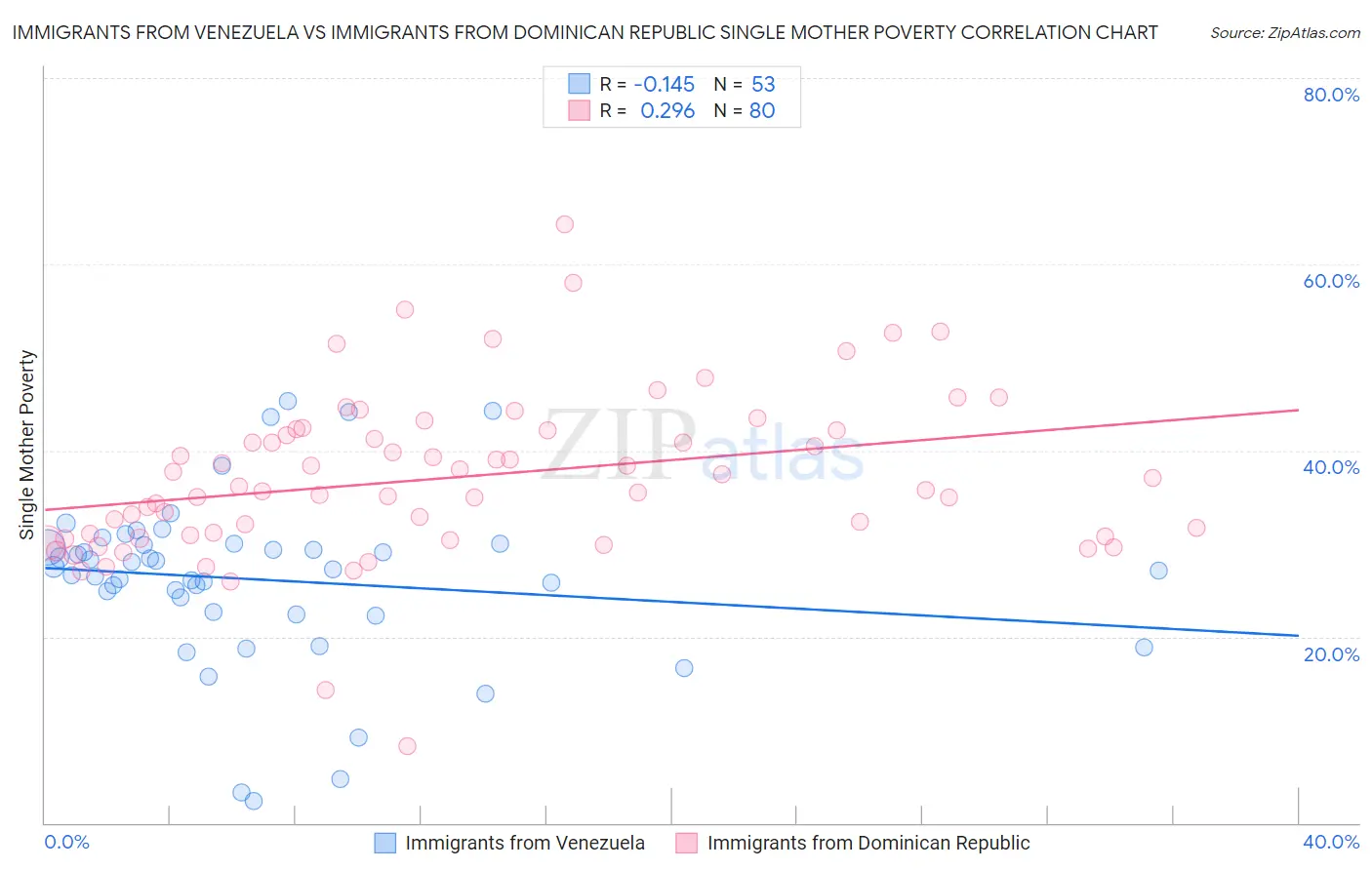 Immigrants from Venezuela vs Immigrants from Dominican Republic Single Mother Poverty