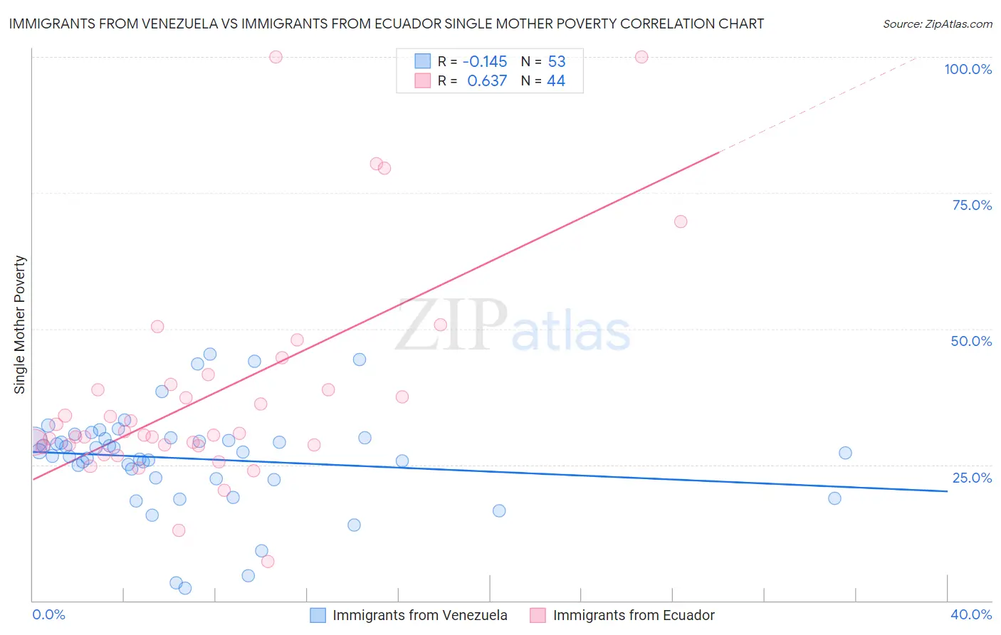 Immigrants from Venezuela vs Immigrants from Ecuador Single Mother Poverty