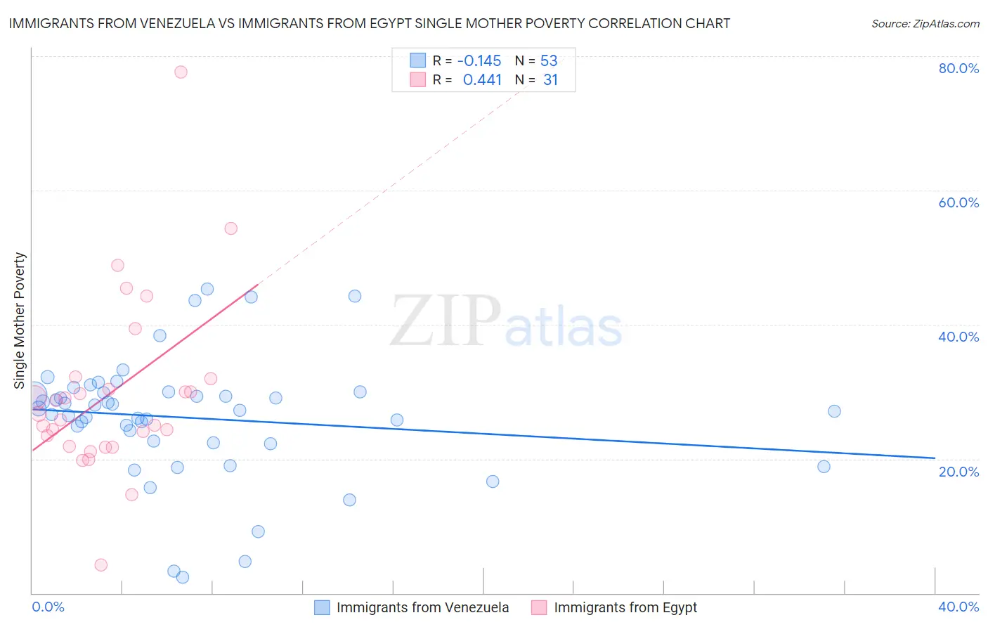 Immigrants from Venezuela vs Immigrants from Egypt Single Mother Poverty