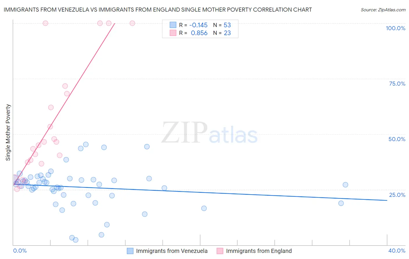 Immigrants from Venezuela vs Immigrants from England Single Mother Poverty