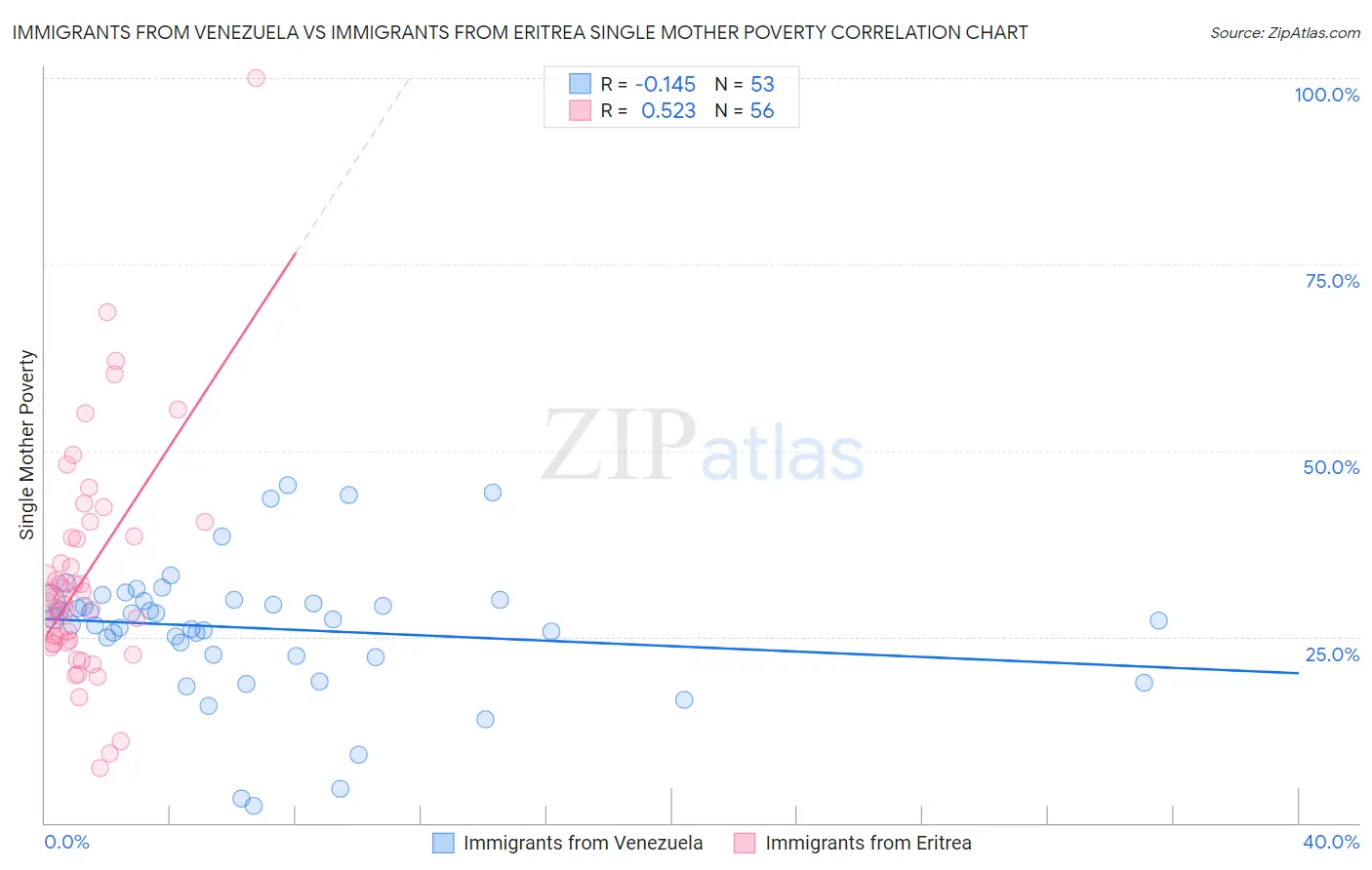 Immigrants from Venezuela vs Immigrants from Eritrea Single Mother Poverty