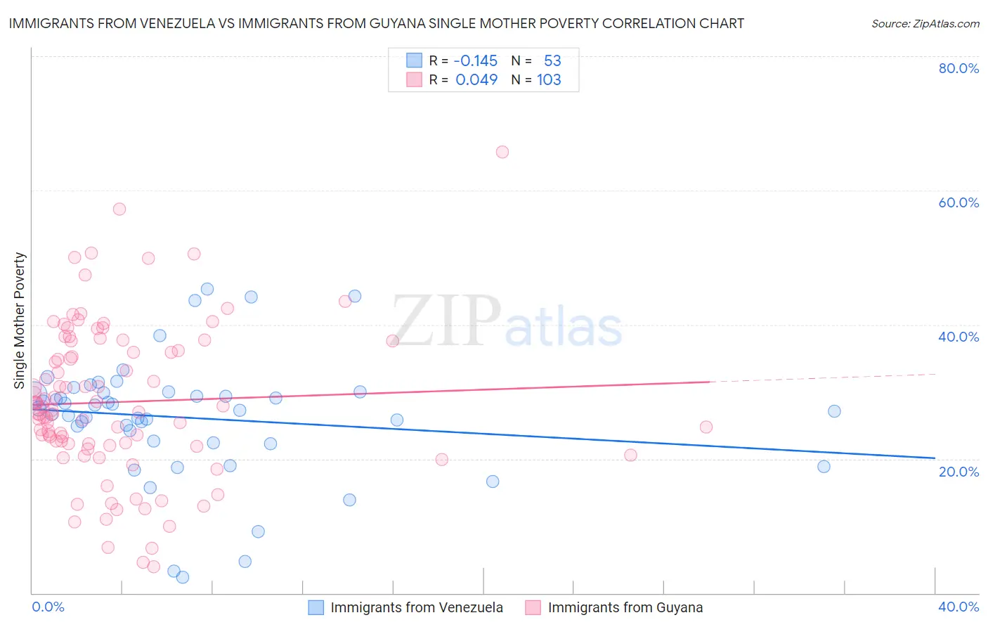 Immigrants from Venezuela vs Immigrants from Guyana Single Mother Poverty