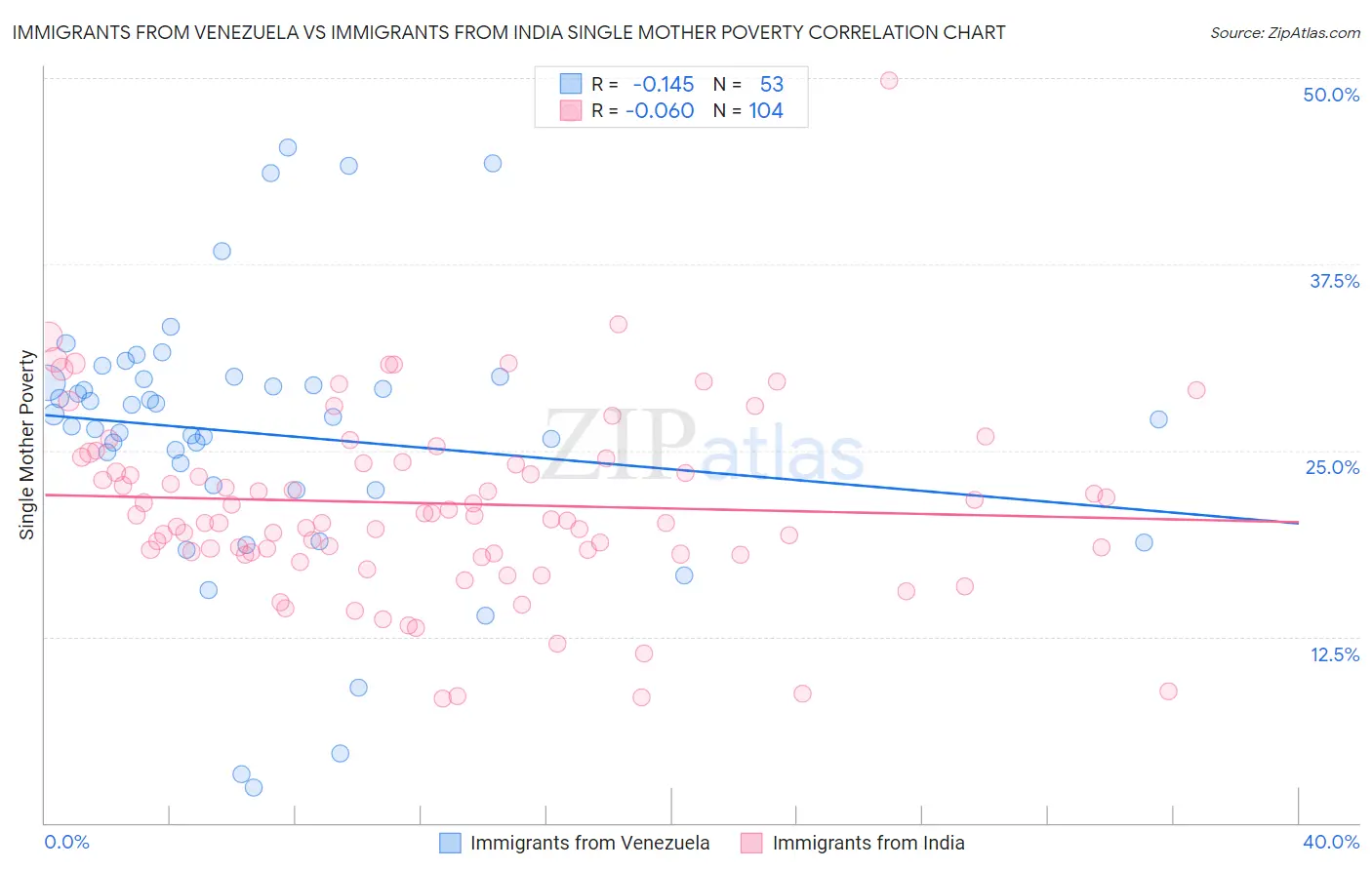 Immigrants from Venezuela vs Immigrants from India Single Mother Poverty