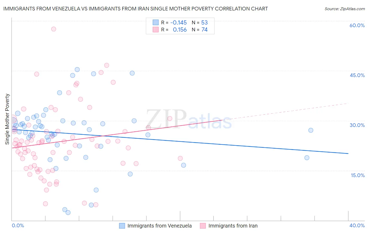 Immigrants from Venezuela vs Immigrants from Iran Single Mother Poverty