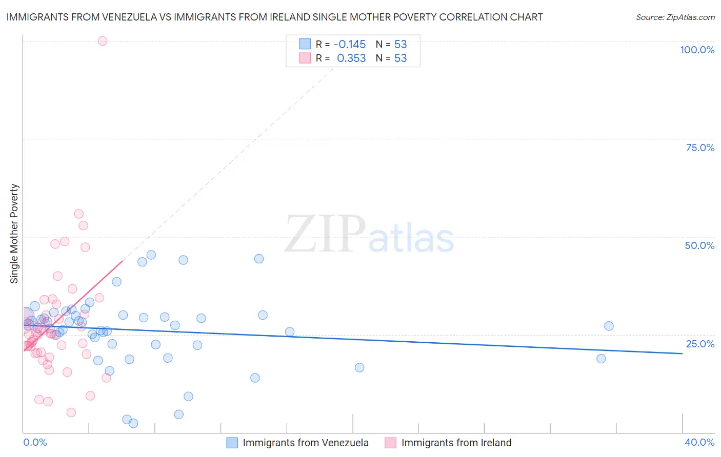 Immigrants from Venezuela vs Immigrants from Ireland Single Mother Poverty