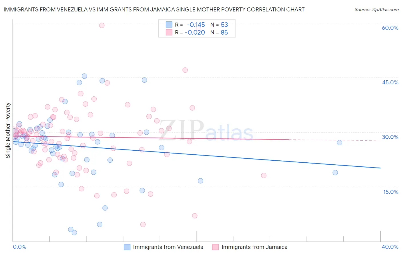 Immigrants from Venezuela vs Immigrants from Jamaica Single Mother Poverty