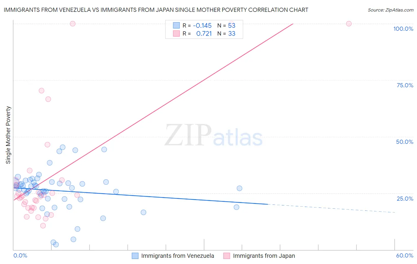 Immigrants from Venezuela vs Immigrants from Japan Single Mother Poverty